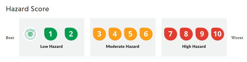 EWG 화장품 성분 등급 체계: 1~2 낮은 위험, 3~6 중간, 7~10 높은 위험