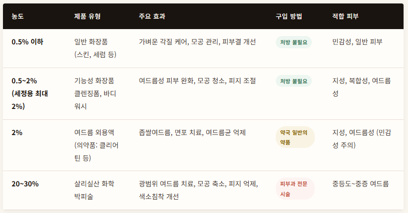 살리실산 농도별 정리 표