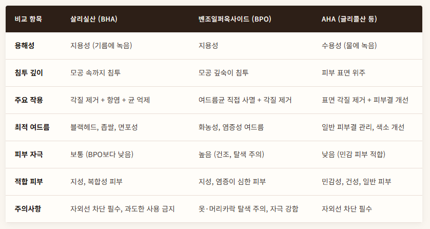 살리실산 vs 벤조일퍼옥사이드 vs AHA 비교